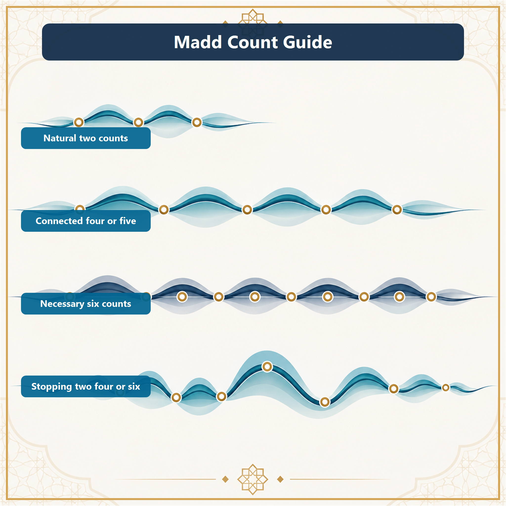Editorial timing diagram comparing four common Madd count patterns
