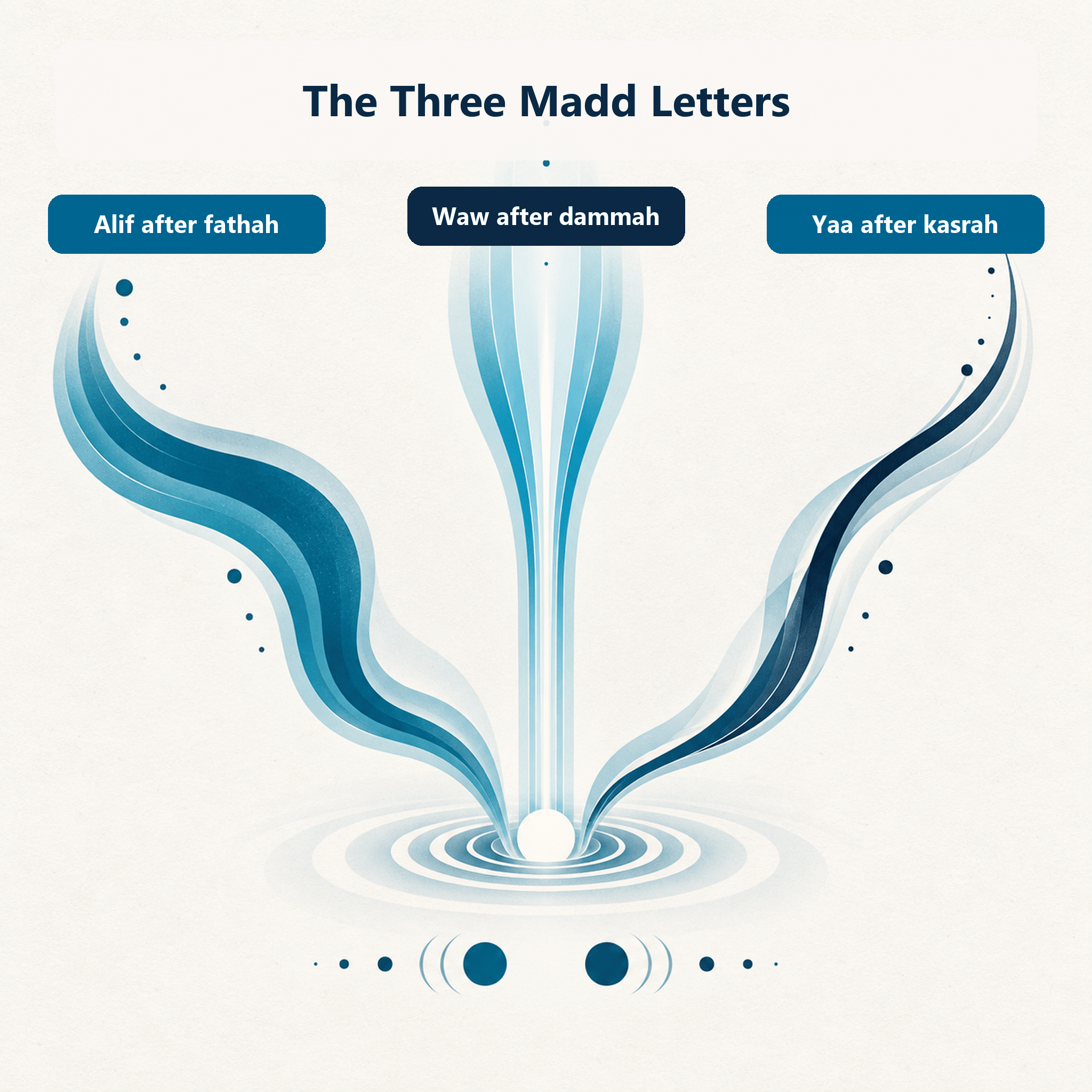 Editorial diagram showing the three Madd letters and their matching preceding vowels
