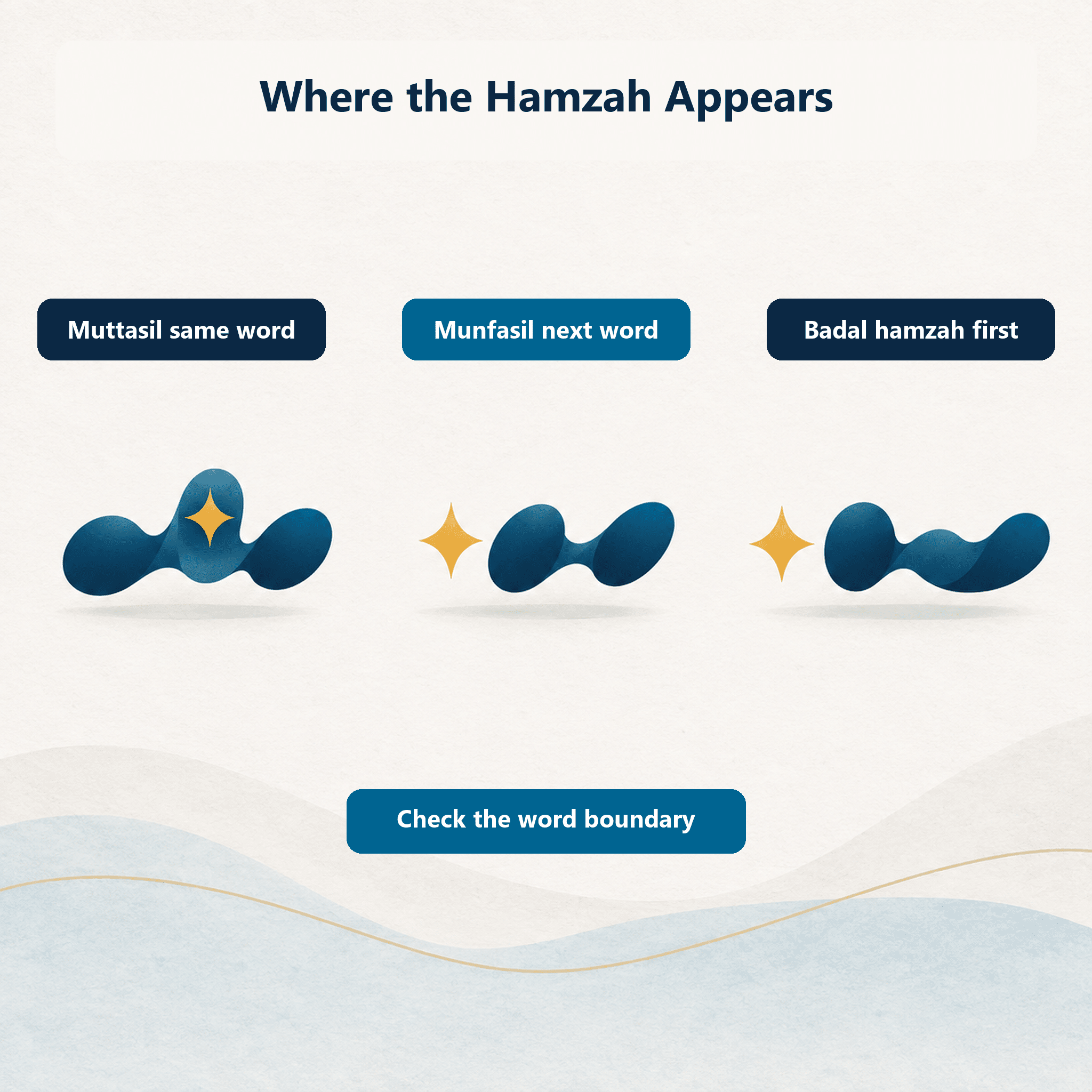 Editorial comparison showing same-word, next-word, and hamzah-first Madd patterns