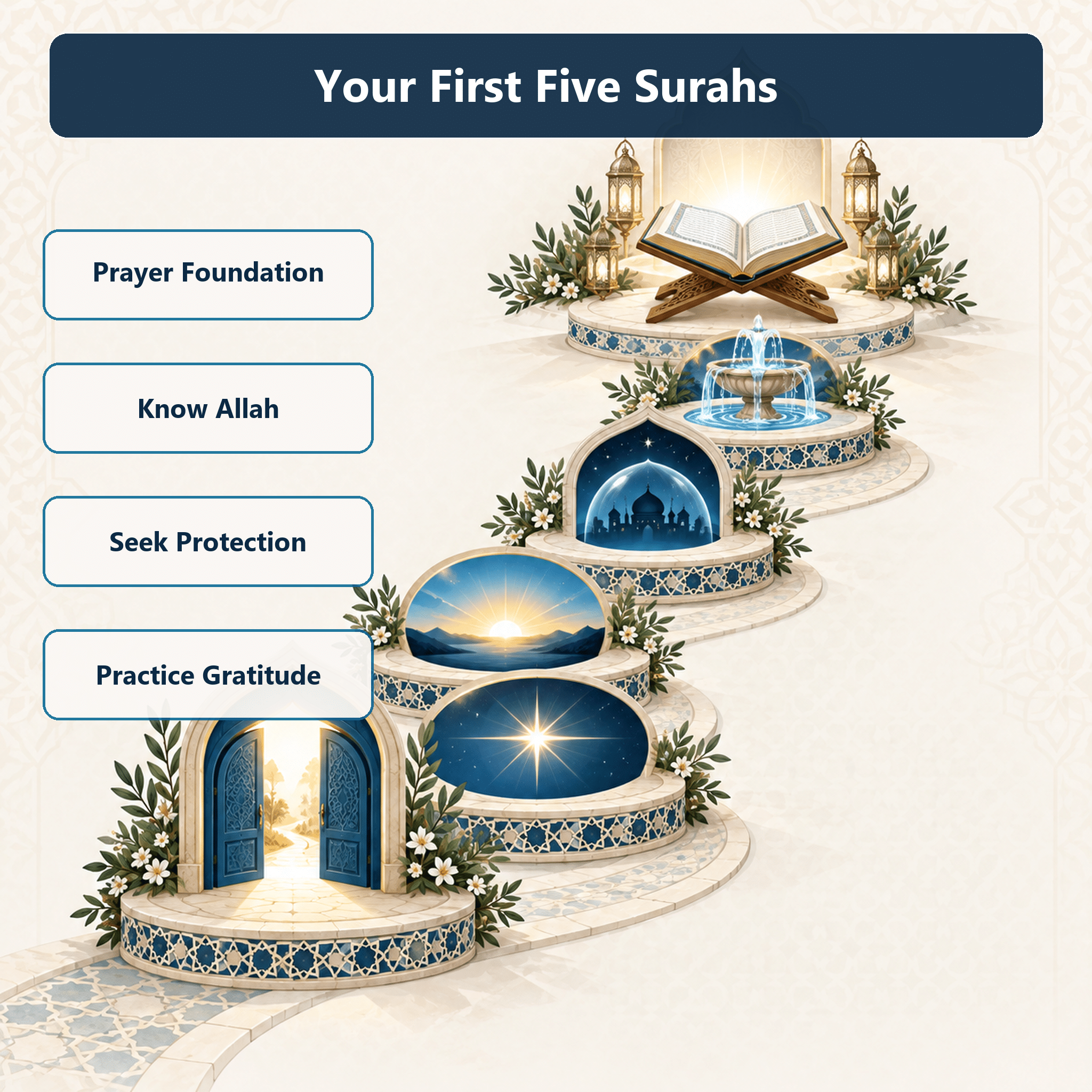A five-stage visual path through Al-Fatiha, Al-Ikhlas, Al-Falaq, An-Nas, and Al-Kawthar