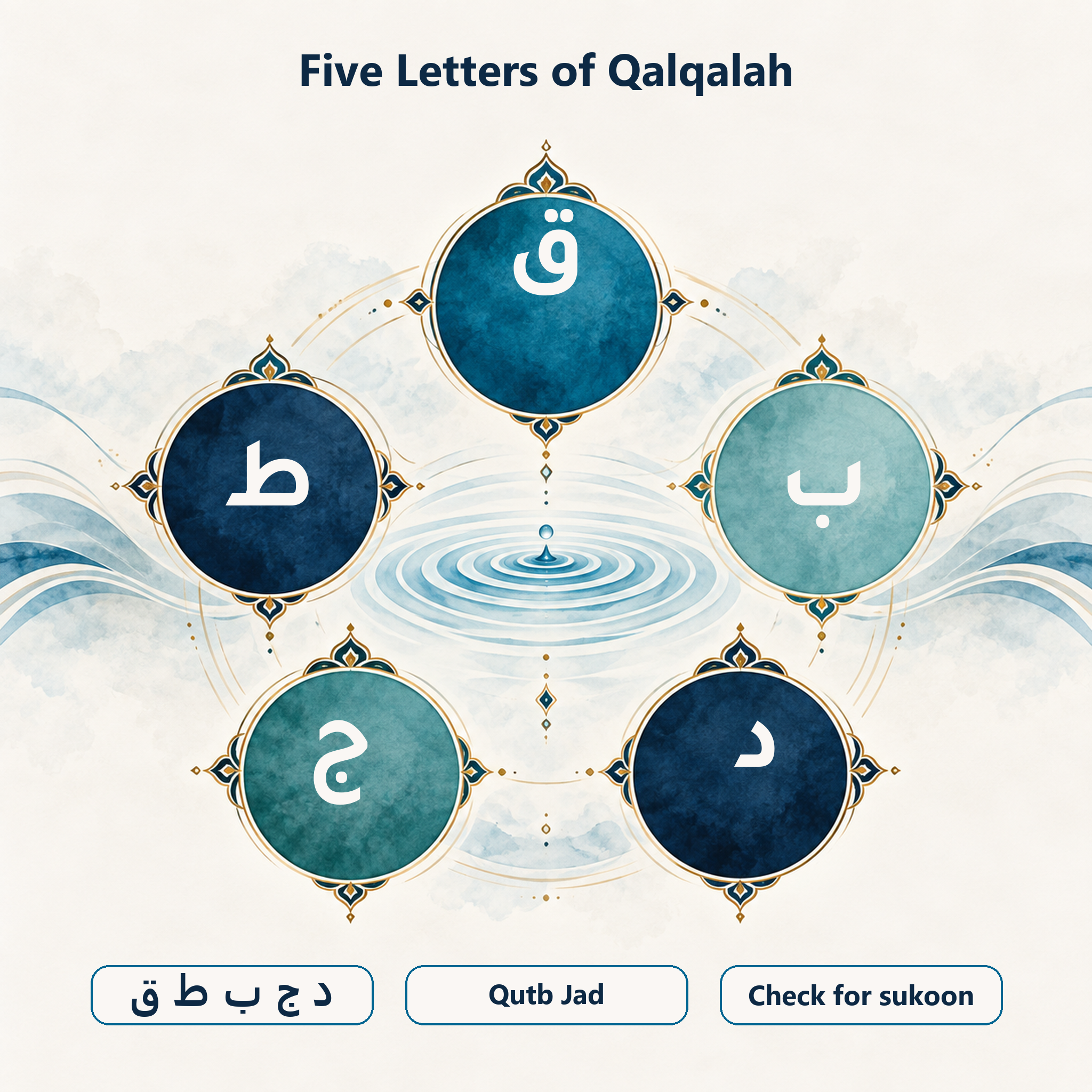 Five Qalqalah letters and the Qutb Jad mnemonic