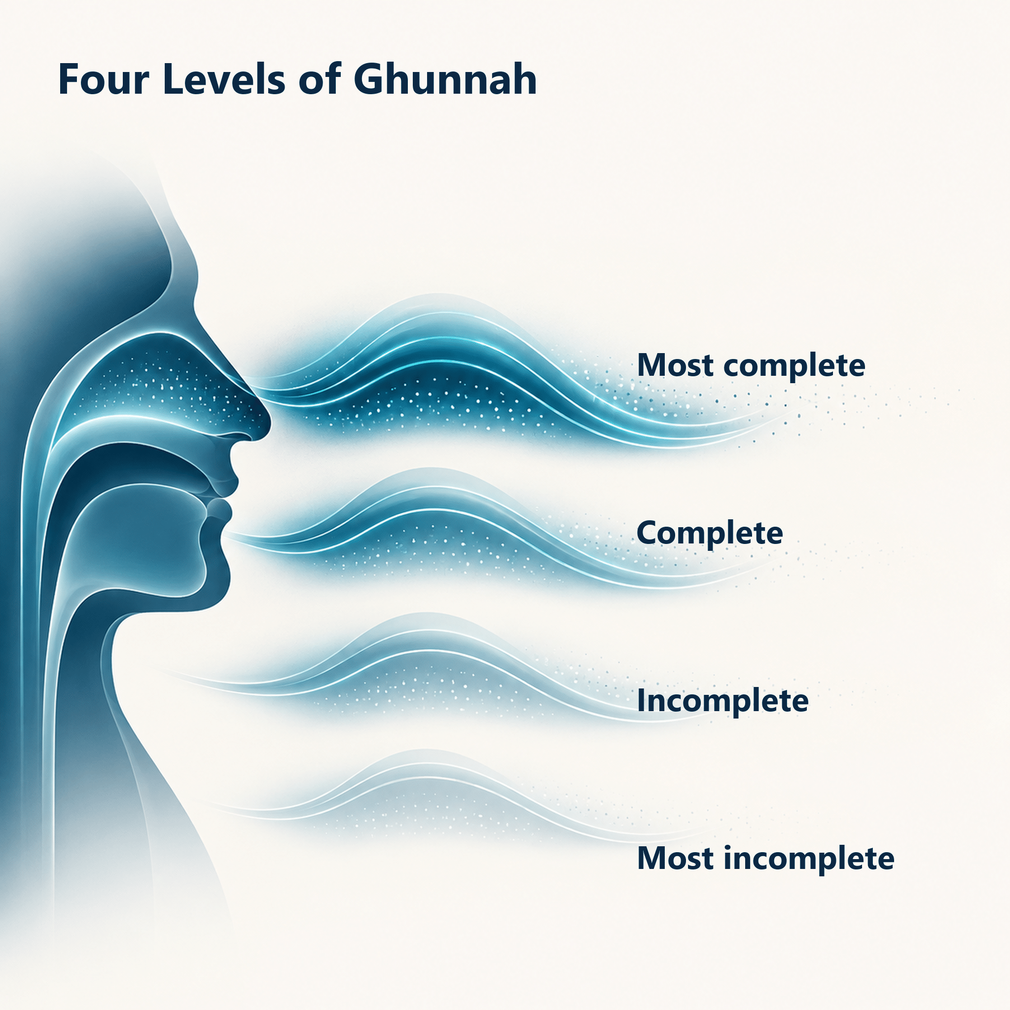 Illustration of four descending levels of nasal resonance in ghunnah