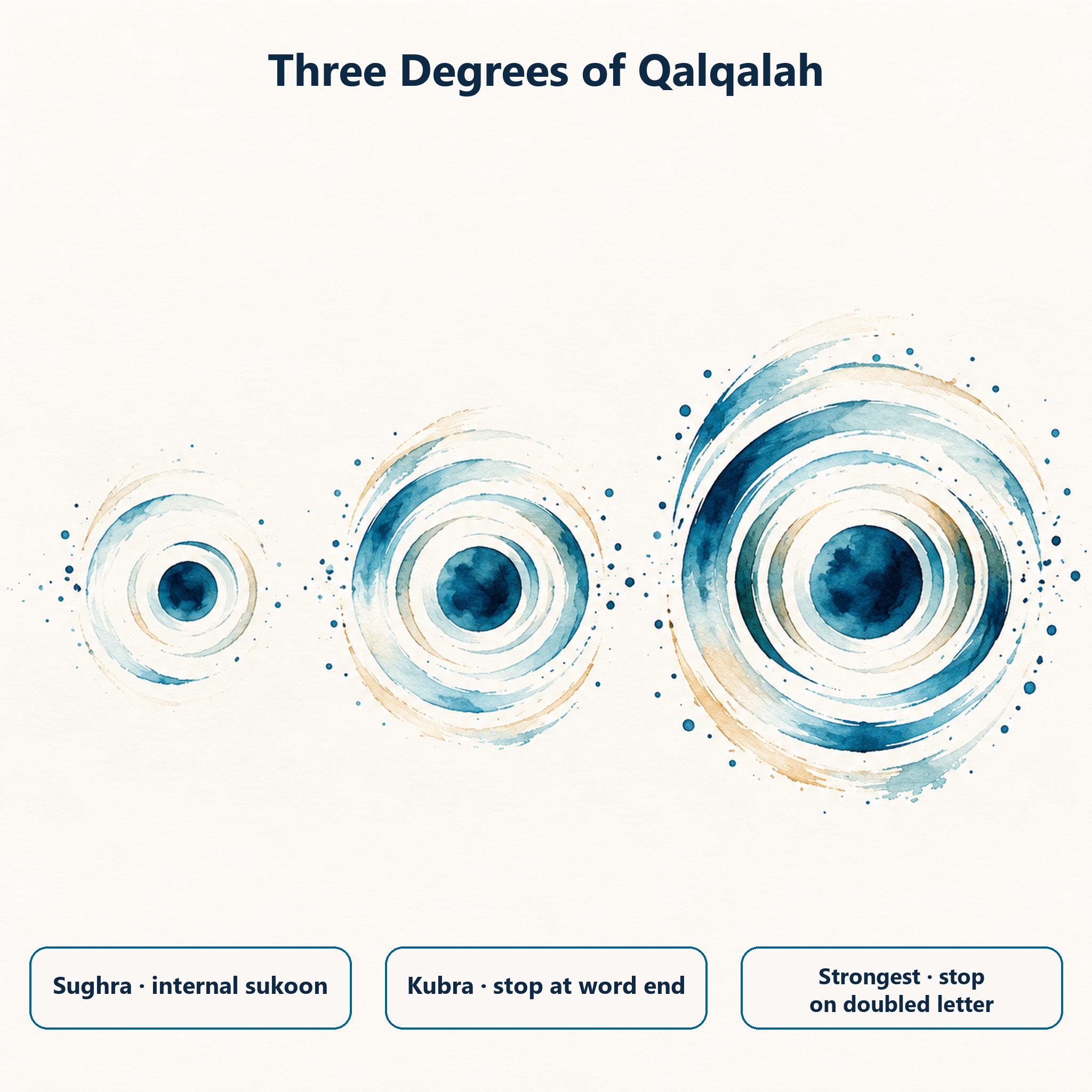 Three relative degrees of the Qalqalah release